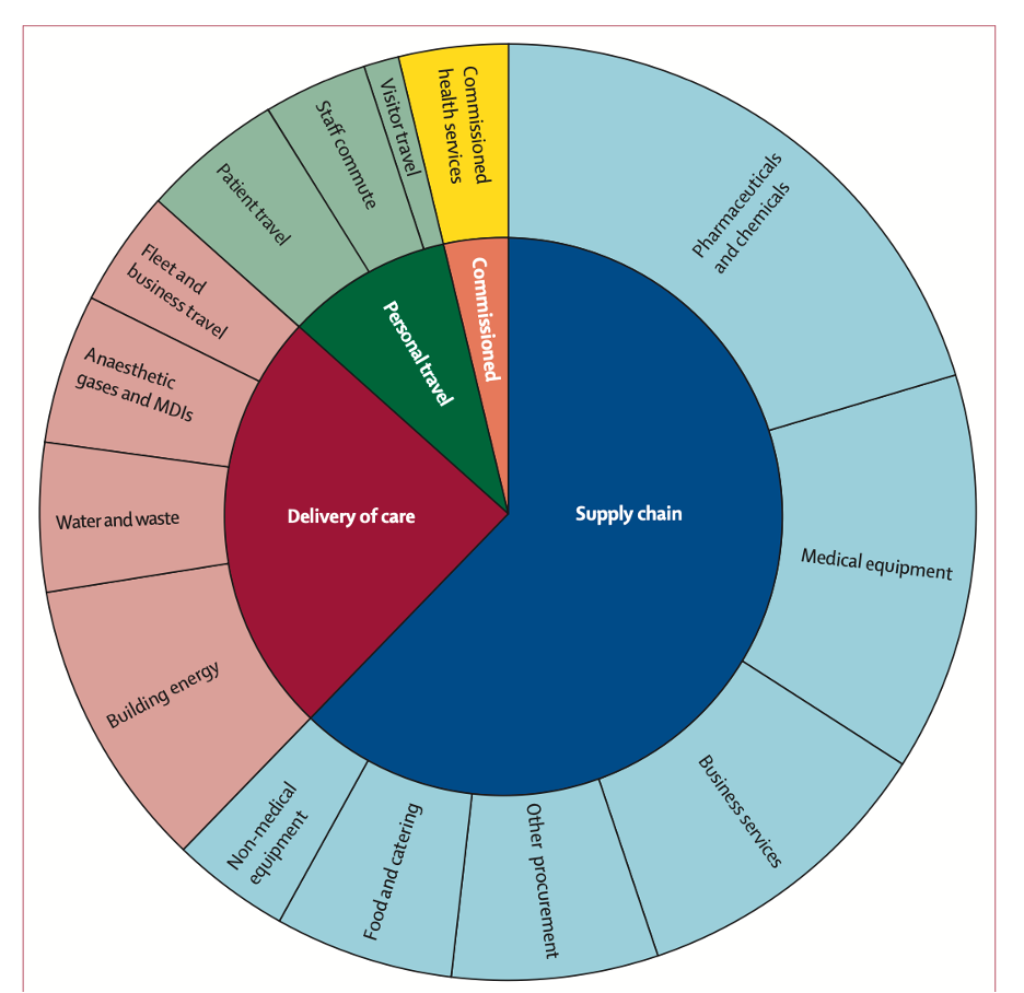 contribution to environmental impacts of different aspects of healthcare system